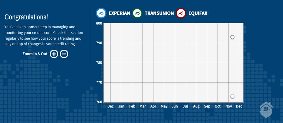 PrivacyGuard Credit Monitoring Graph